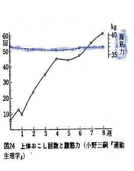 腹筋力